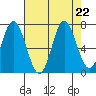 Toledo tide chart for Thursday, August 22, 2024