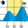 Toledo tide chart for Monday, August 26, 2024
