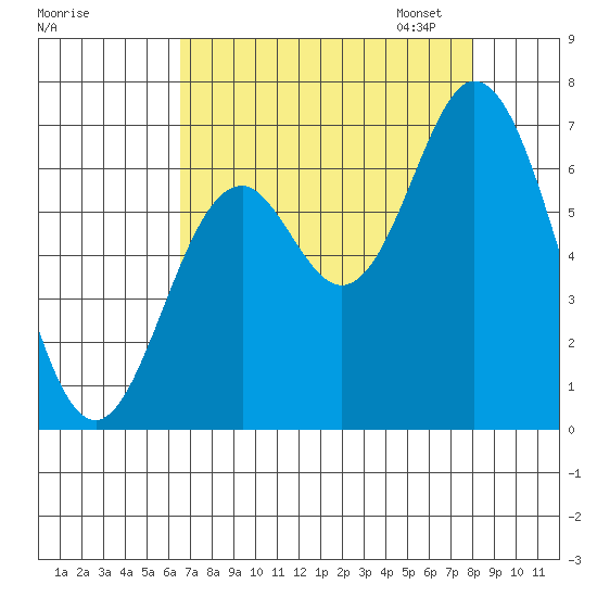 Toledo tide chart for Tuesday, August 27, 2024