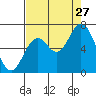 Toledo tide chart for Tuesday, August 27, 2024