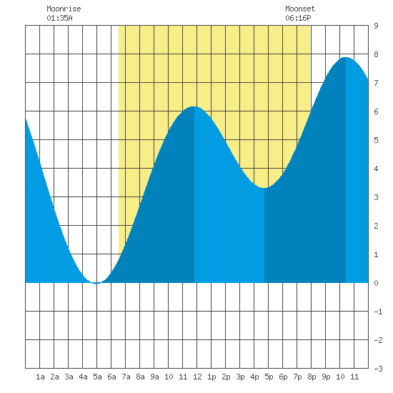 Toledo tide chart for Thursday, August 29, 2024