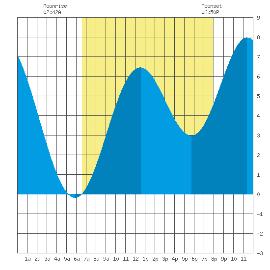 Toledo tide chart for Friday, August 30, 2024