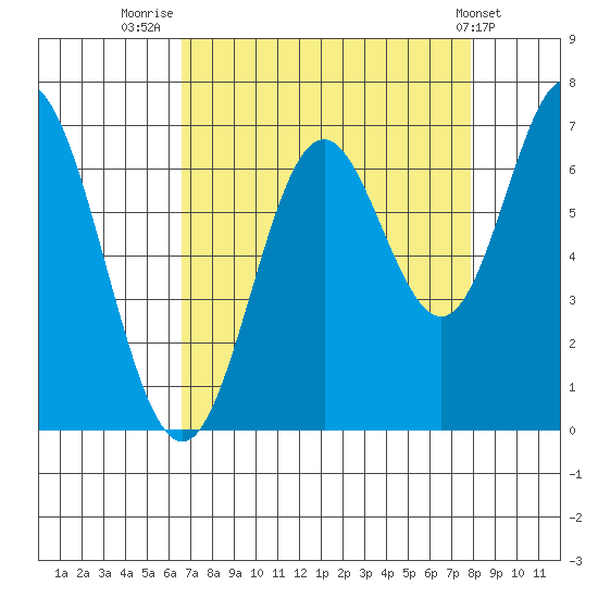 Toledo tide chart for Saturday, August 31, 2024