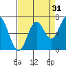 Toledo tide chart for Saturday, August 31, 2024