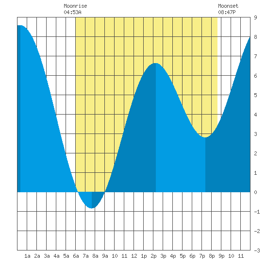 Toledo tide chart for Saturday, August 3, 2024