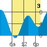 Toledo tide chart for Saturday, August 3, 2024