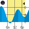 Toledo tide chart for Sunday, August 4, 2024