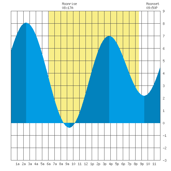 Toledo tide chart for Tuesday, August 6, 2024