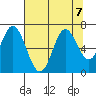 Toledo tide chart for Wednesday, August 7, 2024