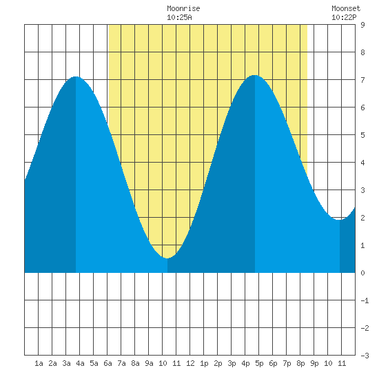 Toledo tide chart for Thursday, August 8, 2024