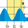 Toledo tide chart for Thursday, August 8, 2024