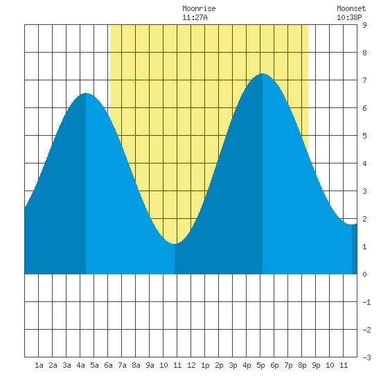 Toledo tide chart for Friday, August 9, 2024