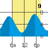 Toledo tide chart for Friday, August 9, 2024