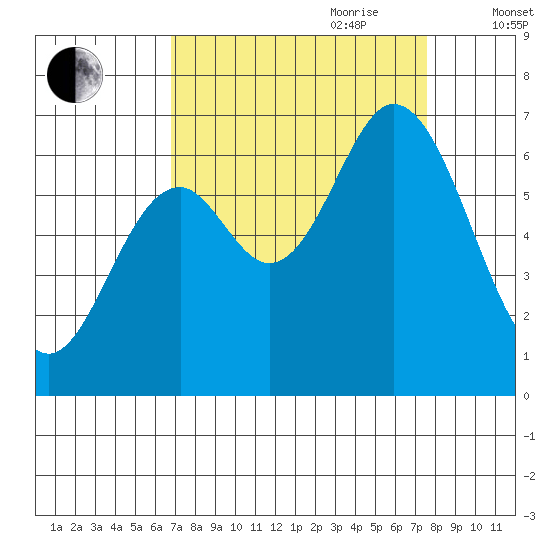 Toledo tide chart for Tuesday, September 10, 2024