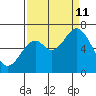 Toledo tide chart for Wednesday, September 11, 2024