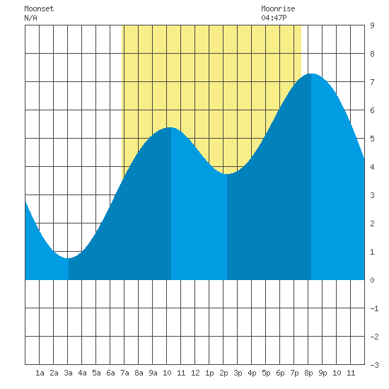 Toledo tide chart for Thursday, September 12, 2024