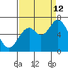 Toledo tide chart for Thursday, September 12, 2024