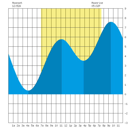 Toledo tide chart for Friday, September 13, 2024