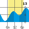 Toledo tide chart for Friday, September 13, 2024