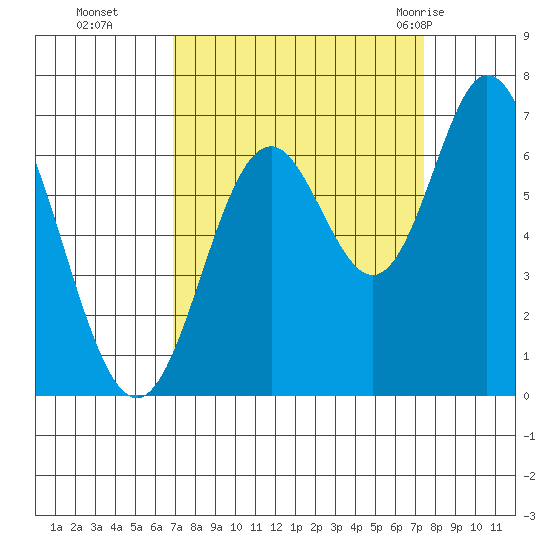 Toledo tide chart for Saturday, September 14, 2024