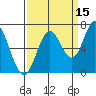 Toledo tide chart for Sunday, September 15, 2024