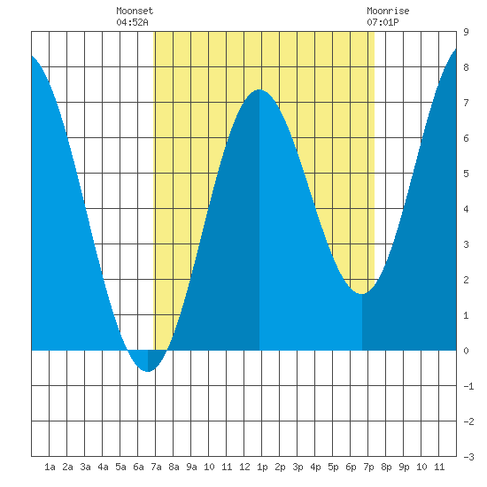 Toledo tide chart for Monday, September 16, 2024