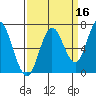Toledo tide chart for Monday, September 16, 2024