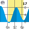 Toledo tide chart for Tuesday, September 17, 2024
