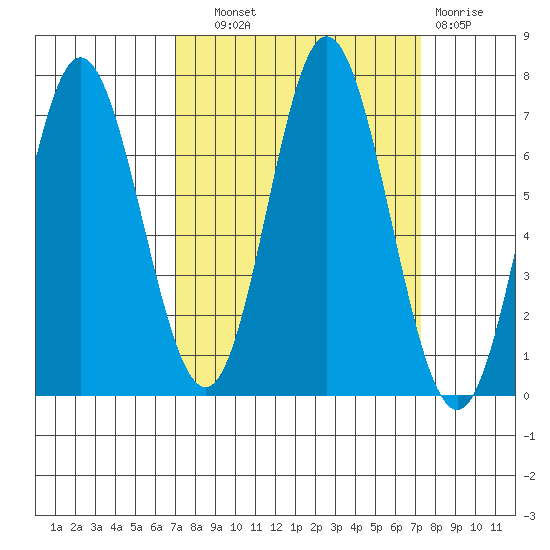 Toledo tide chart for Thursday, September 19, 2024