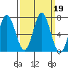 Toledo tide chart for Thursday, September 19, 2024