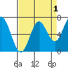 Toledo tide chart for Sunday, September 1, 2024