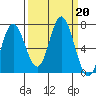 Toledo tide chart for Friday, September 20, 2024