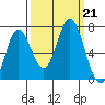 Toledo tide chart for Saturday, September 21, 2024