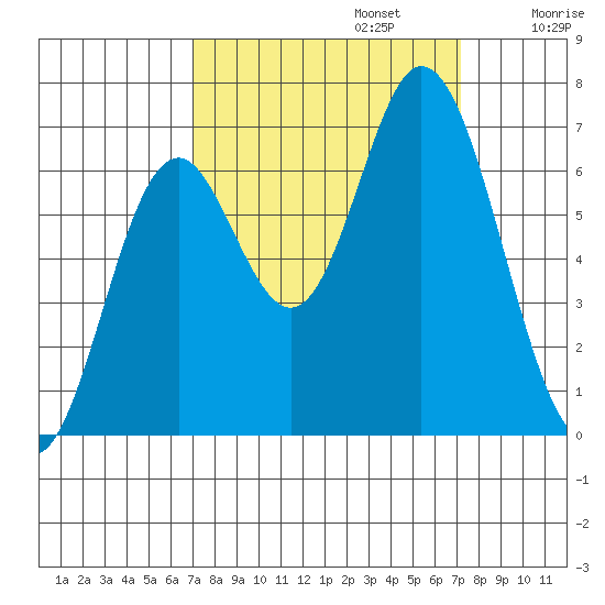 Toledo tide chart for Monday, September 23, 2024