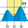 Toledo tide chart for Monday, September 23, 2024