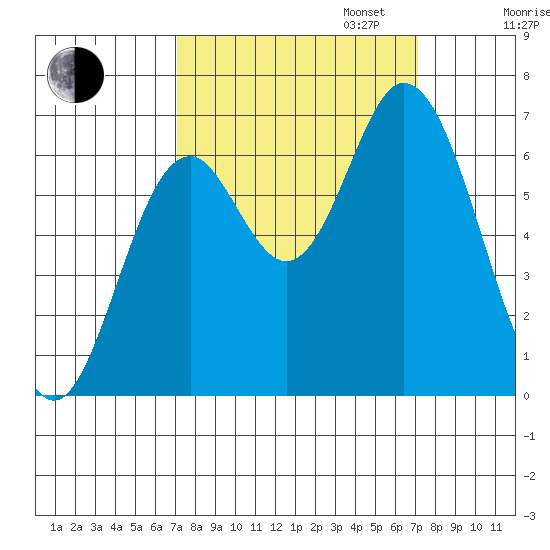 Toledo tide chart for Tuesday, September 24, 2024