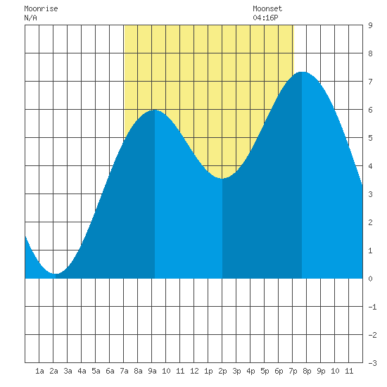 Toledo tide chart for Wednesday, September 25, 2024