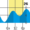 Toledo tide chart for Thursday, September 26, 2024