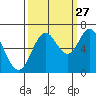 Toledo tide chart for Friday, September 27, 2024