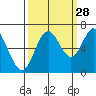 Toledo tide chart for Saturday, September 28, 2024