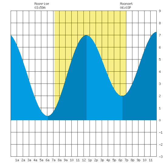 Toledo tide chart for Sunday, September 29, 2024