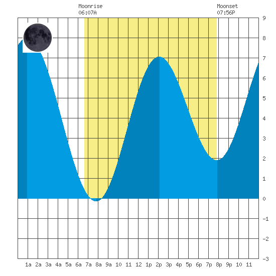 Toledo tide chart for Monday, September 2, 2024