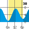 Toledo tide chart for Monday, September 30, 2024