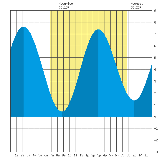Toledo tide chart for Wednesday, September 4, 2024