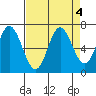 Toledo tide chart for Wednesday, September 4, 2024