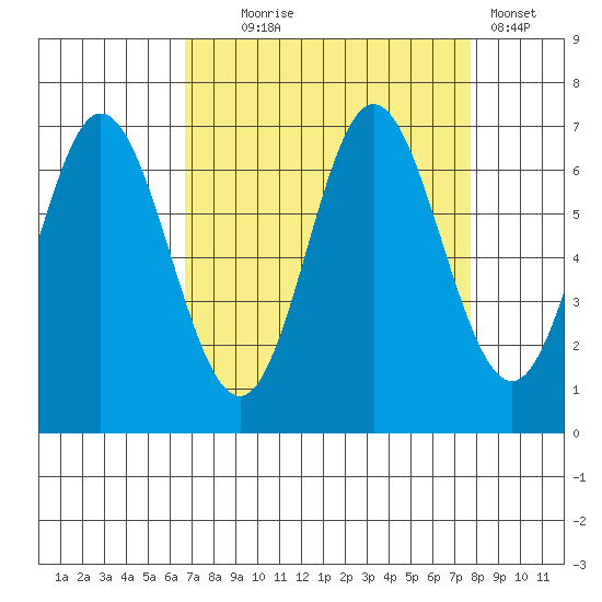 Toledo tide chart for Thursday, September 5, 2024
