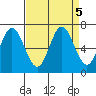 Toledo tide chart for Thursday, September 5, 2024