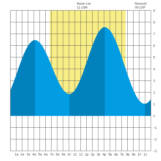 Toledo tide chart for Saturday, September 7, 2024