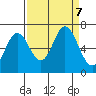 Toledo tide chart for Saturday, September 7, 2024