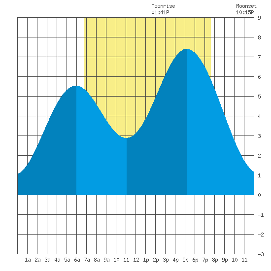 Toledo tide chart for Monday, September 9, 2024